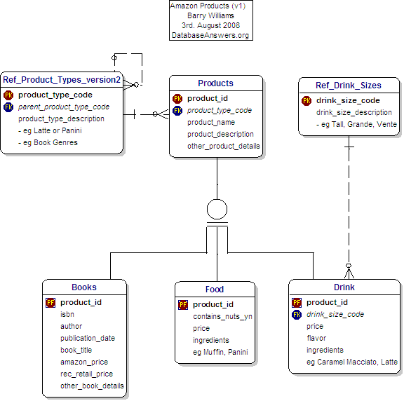 Amazon Products - Version 1