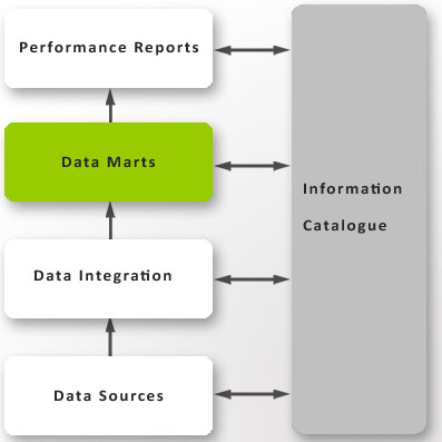 Data Marts