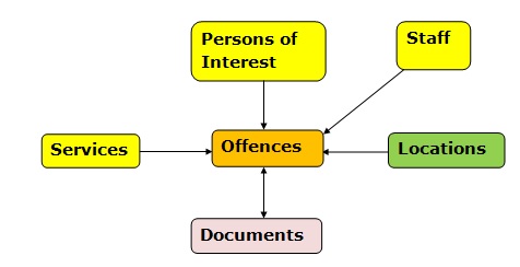 Police MDM Data Model