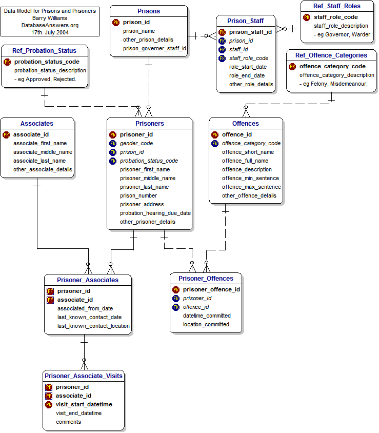 Prisons and Prisoners Data Model